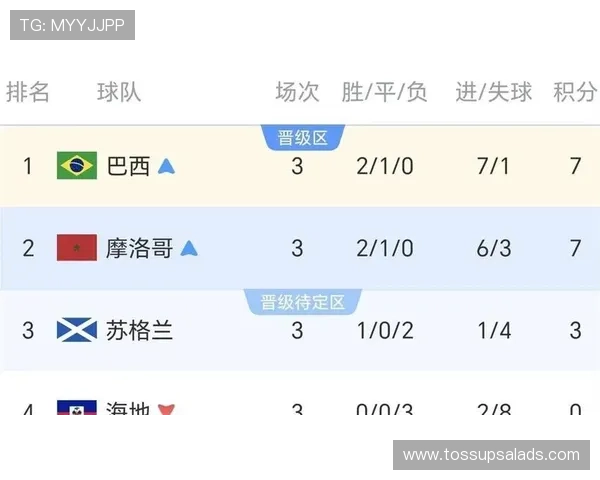 世界杯C组收官日战报:巴西和摩洛哥双双取胜 世界杯C组收官日战报:巴西和摩洛哥双双取胜